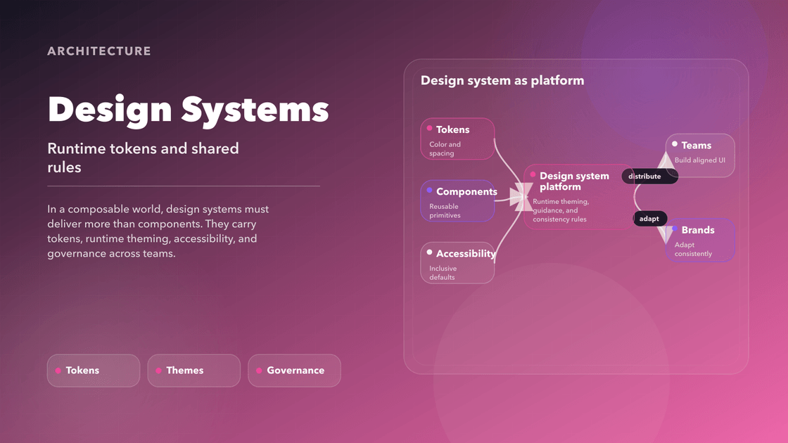 Cover diagram for design systems in a composable world showing tokens, components, accessibility, and runtime theming