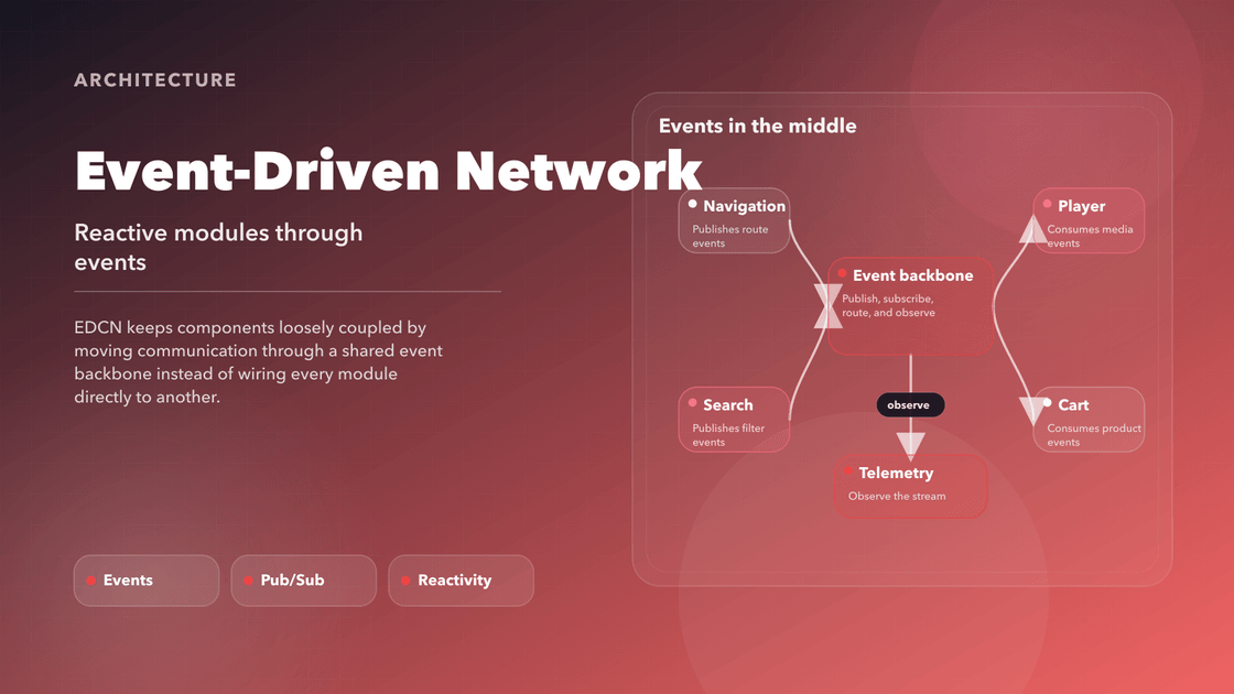 Cover diagram for Event-Driven Component Network showing modules communicating through a shared event backbone