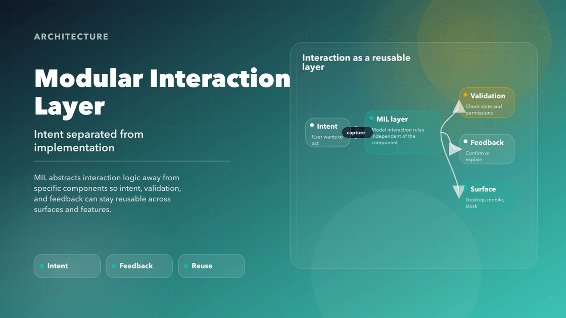 Cover diagram for Modular Interaction Layer showing intent flowing through validation, feedback, and surface outputs