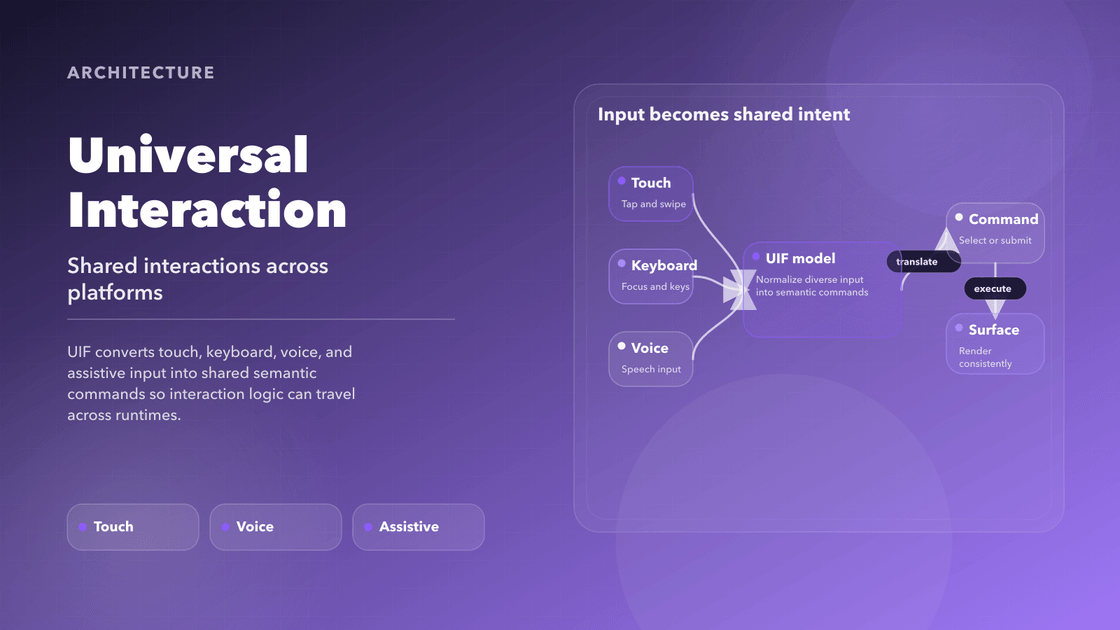 Cover diagram for Universal Interaction Framework showing multiple input modes translated into shared commands