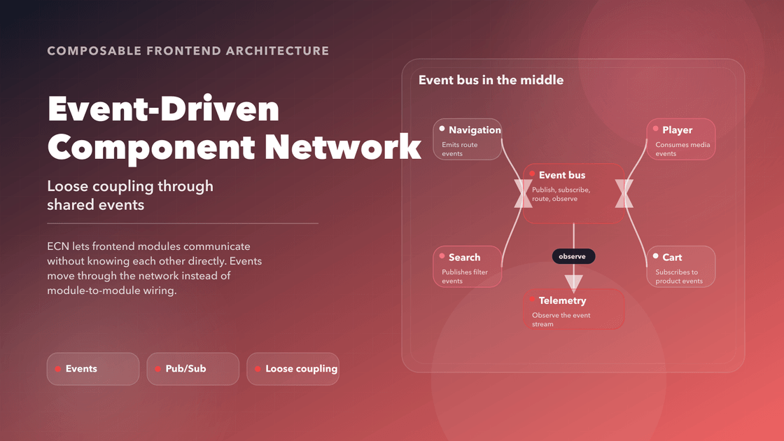 Cover illustration for Event-Driven Component Network showing modules connected through shared event signals